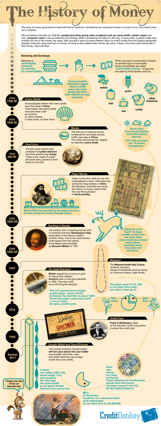 The History Of Money - Past, Present And Future