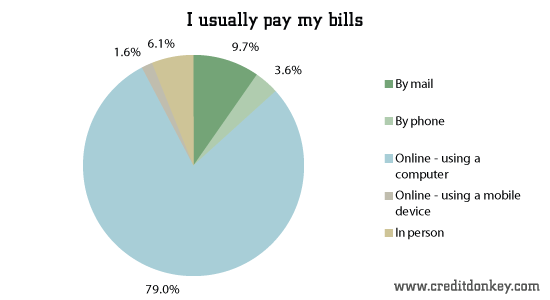 most common bills to pay