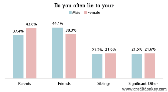 Survey: Who's Telling The Truth