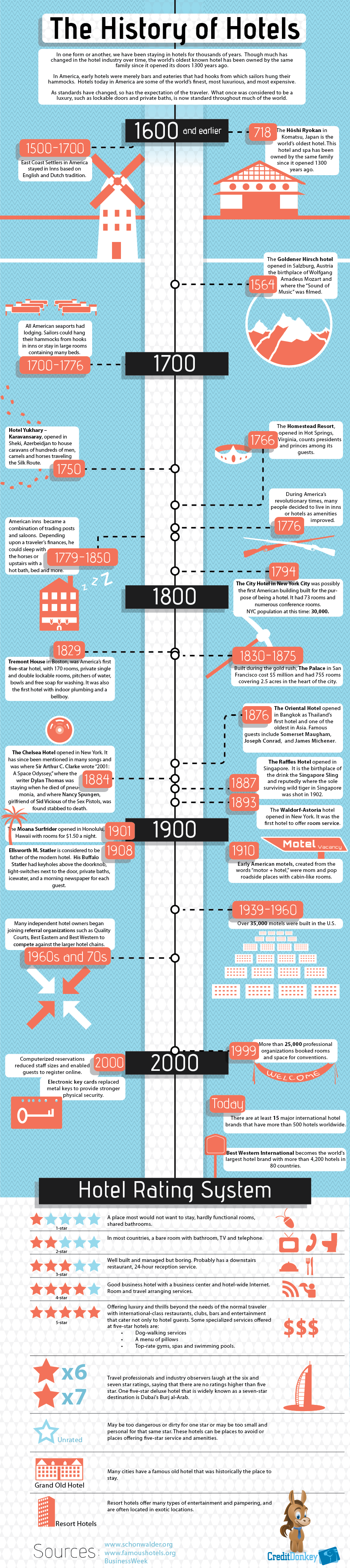 History Of Hotels CreditDonkey