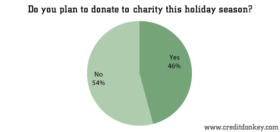 simple list or chart of worst charities to donate to
