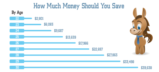 how-much-money-should-i-have-saved-by-30-a-realistic-look