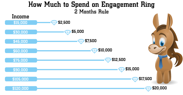 How Much Should You Really Spend On Engagement Ring In 2019