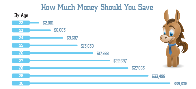  How Much Money Should I Have Saved By 30 A Realistic Look